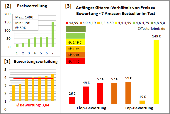 anfaenger-gitarre-test-bewertung Test Bewertung