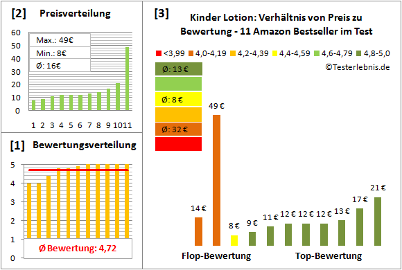 kinder-lotion Test Bewertung