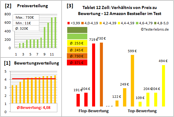 tablet-12-zoll-test-bewertung Test Bewertung