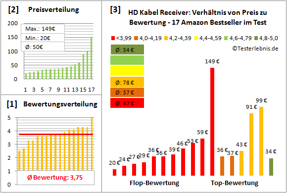 hd-kabel-receiver-test-bewertung Test Bewertung