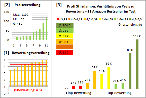 Profi-Stirnlampe Test Bewertung