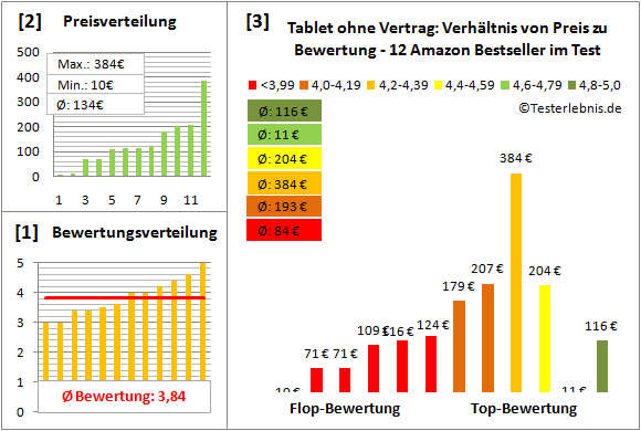 tablet-ohne-vertrag-test-bewertung Test Bewertung
