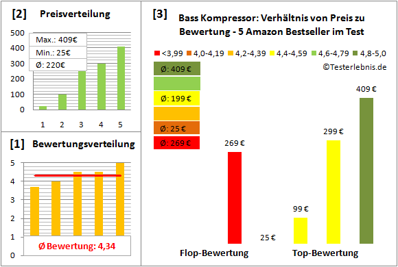 Bass-Kompressor Test Bewertung