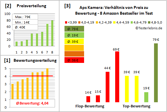 aps-kamera-test-bewertung Test Bewertung