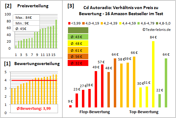 cd-autoradio Test Bewertung