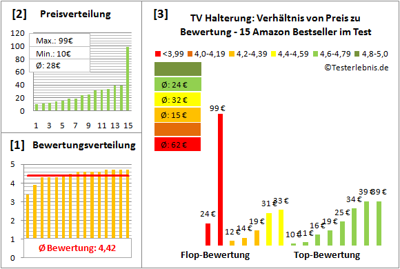 tv-halterung Test Bewertung