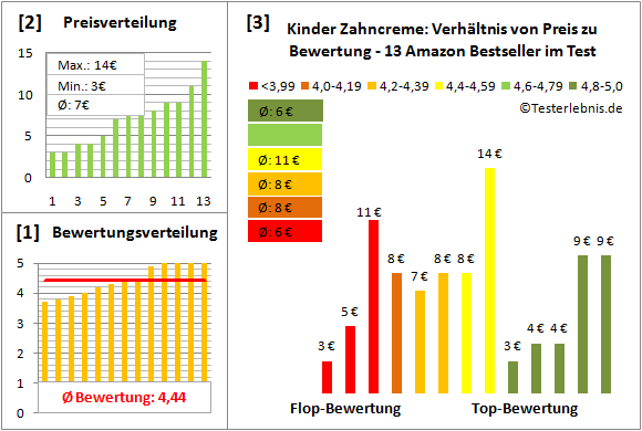 kinder-zahncreme Test Bewertung