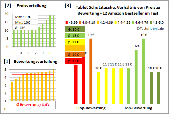 tablet-schutztasche-test-bewertung Test Bewertung