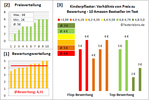 kinderpflaster Test Bewertung