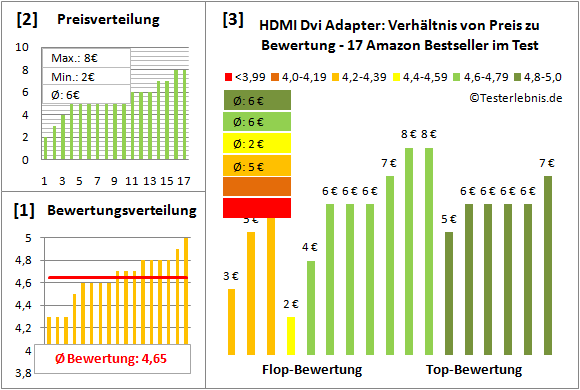 hdmi-dvi-adapter-test-bewertung Test Bewertung