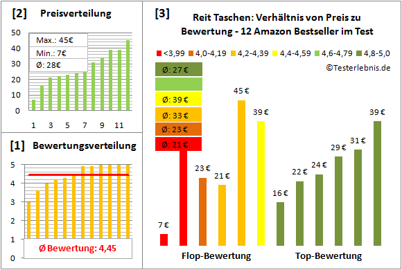 Reit-Taschen Test Bewertung