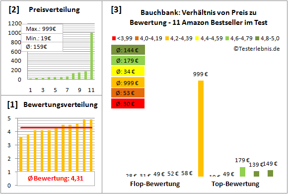 Bauchbank Test Bewertung