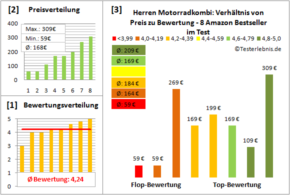 herren-motorradkombi Test Bewertung