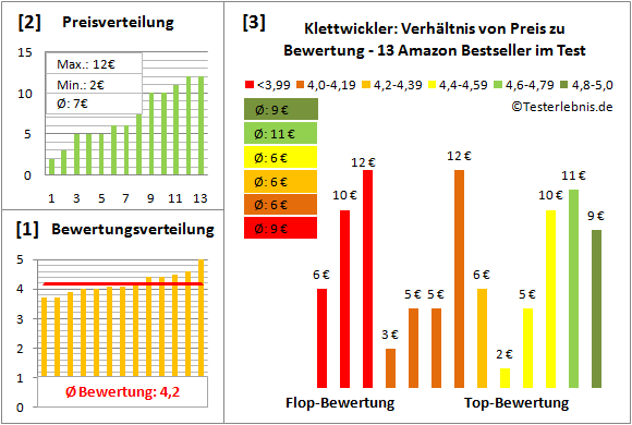 klettwickler Test Bewertung
