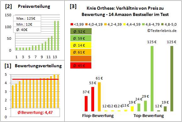 knie-orthese Test Bewertung