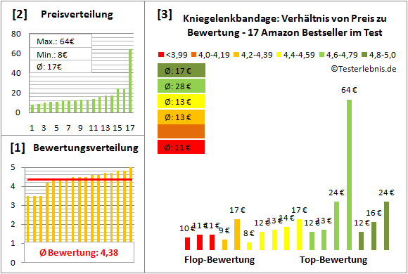 kniegelenkbandage Test Bewertung