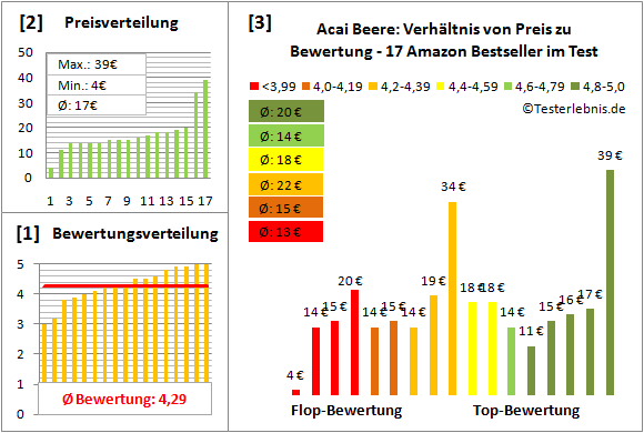 acai-beere Test Bewertung