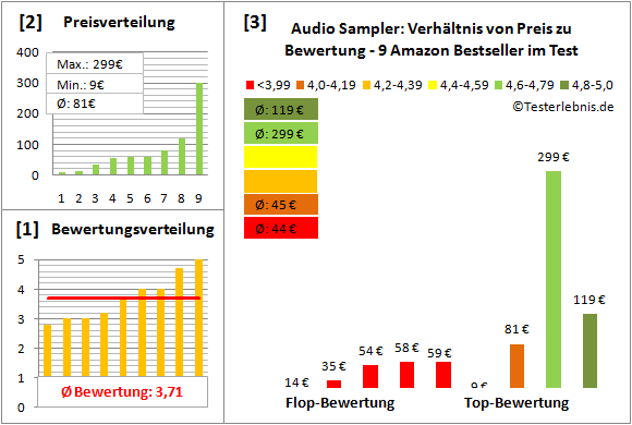 audio-sampler-test-bewertung Test Bewertung