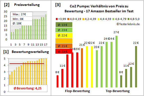 co2-pumpe Test Bewertung