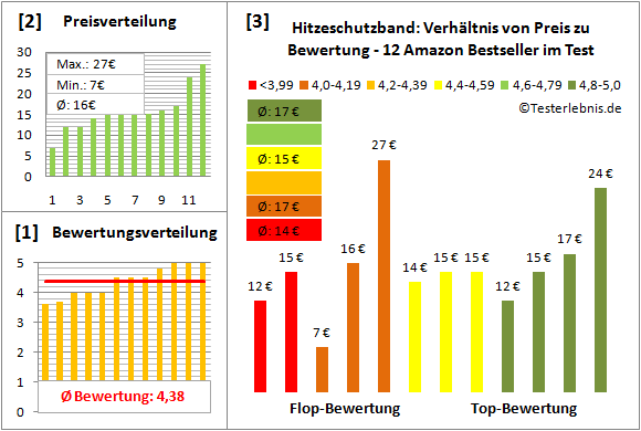 hitzeschutzband Test Bewertung