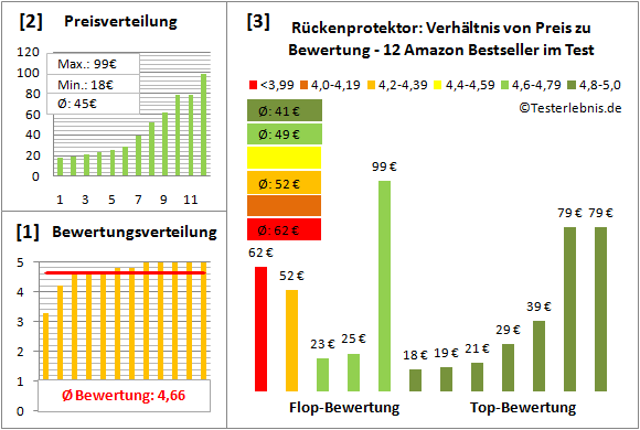 Rueckenprotektor Test Bewertung