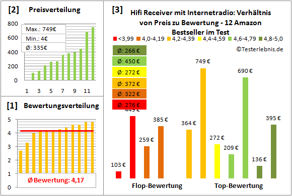 hifi-receiver-mit-internetradio-test-bewertung Test Bewertung