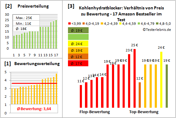 kohlenhydratblocker Test Bewertung