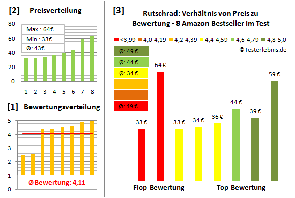 Rutschrad Test Bewertung