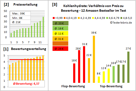 kohlenhydrate Test Bewertung
