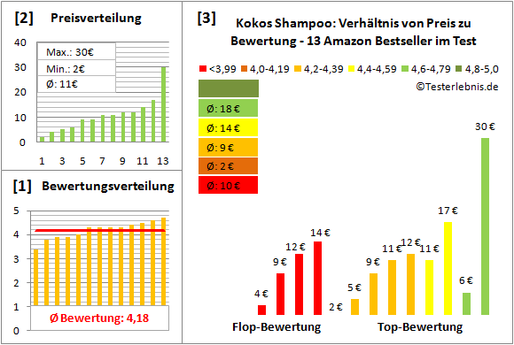 kokos-shampoo Test Bewertung