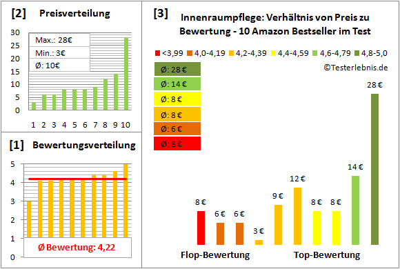 innenraumpflege Test Bewertung