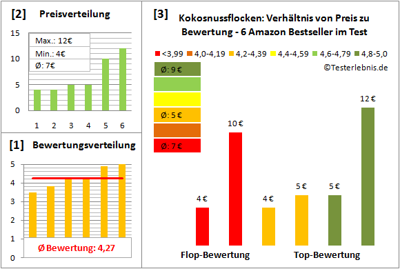 kokosnussflocken Test Bewertung