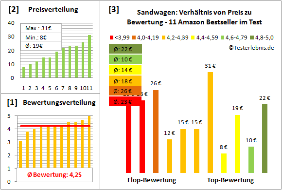 Sandwagen Test Bewertung