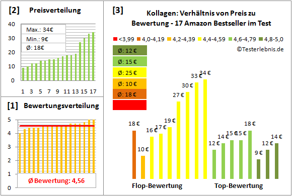 kollagen Test Bewertung