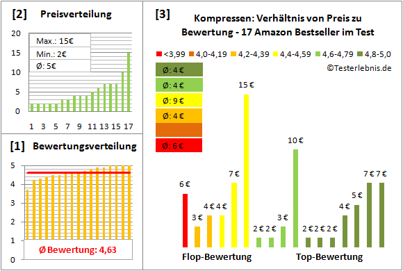 kompressen Test Bewertung