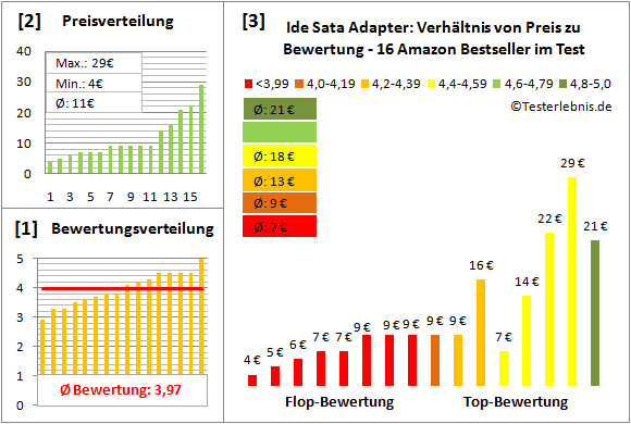 ide-sata-adapter-test-bewertung Test Bewertung