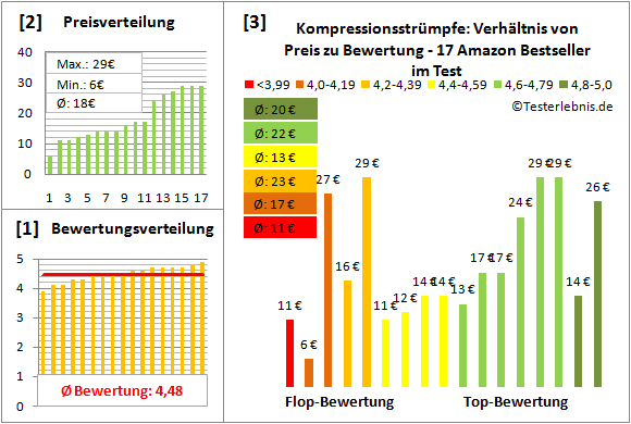 kompressionsstruempfe Test Bewertung