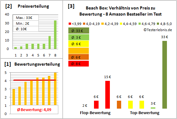 Beach-Box Test Bewertung
