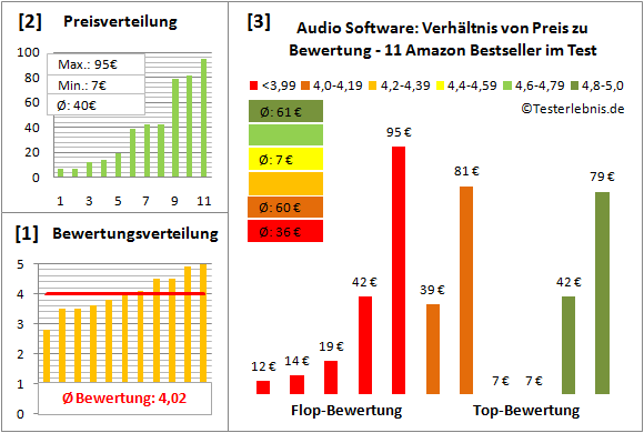 audio-software-test-bewertung Test Bewertung