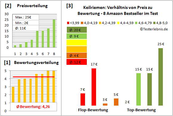 keilriemen Test Bewertung