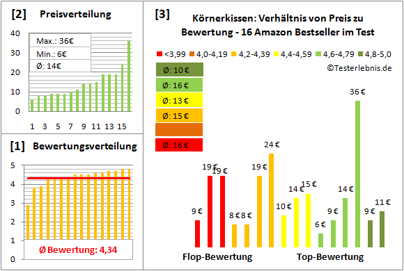 koernerkissen Test Bewertung