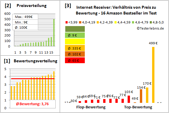 internet-receiver-test-bewertung Test Bewertung
