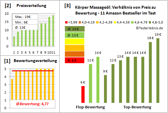 koerper-massageoel Test Bewertung