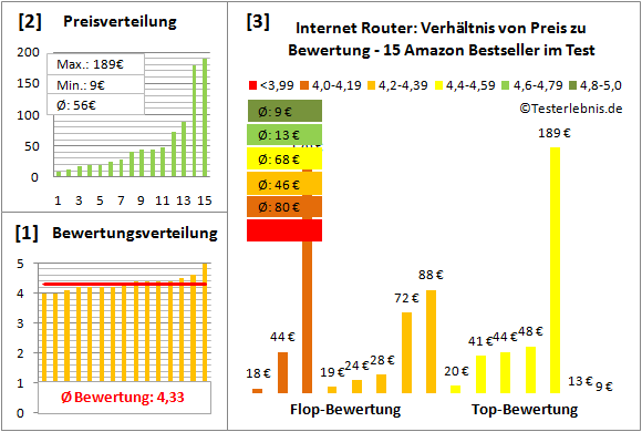 internet-router-test-bewertung Test Bewertung