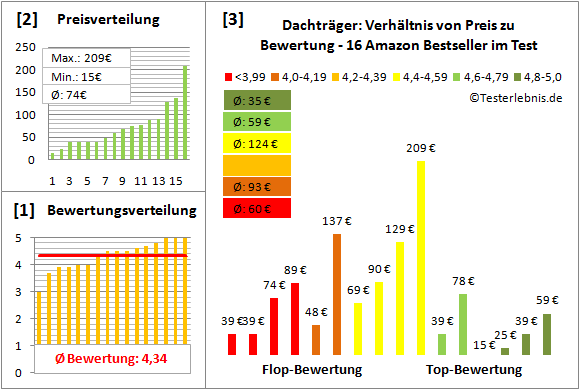 dachtraeger Test Bewertung