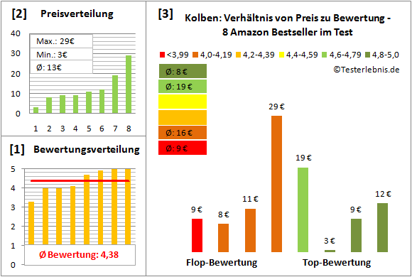 kolben Test Bewertung