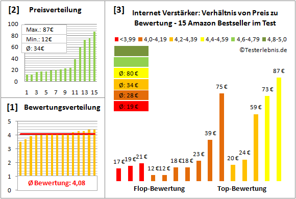 internet-verstaerker-test-bewertung Test Bewertung