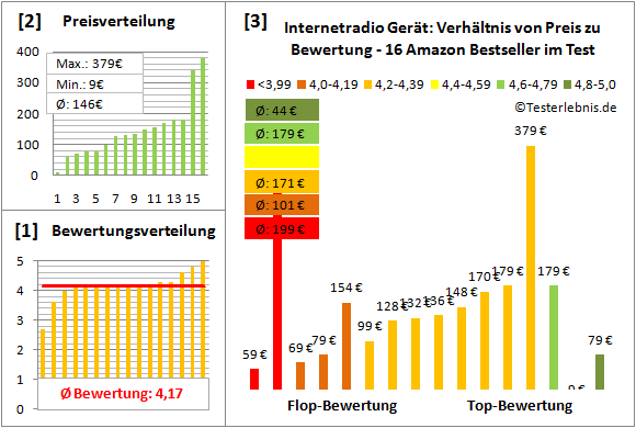 Internetradio Gerät: Test der Bewertung & Preis Infos