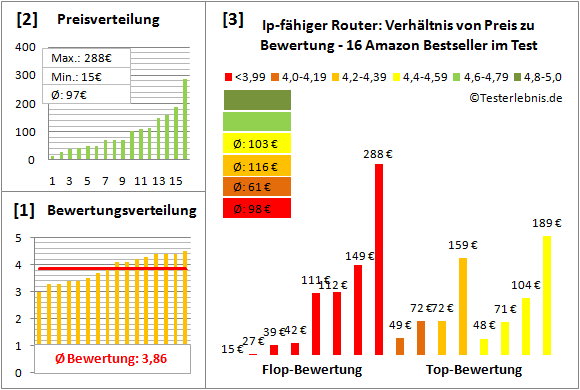 ip-faehiger-router-test-bewertung Test Bewertung