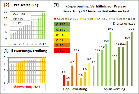koerperpeeling Test Bewertung